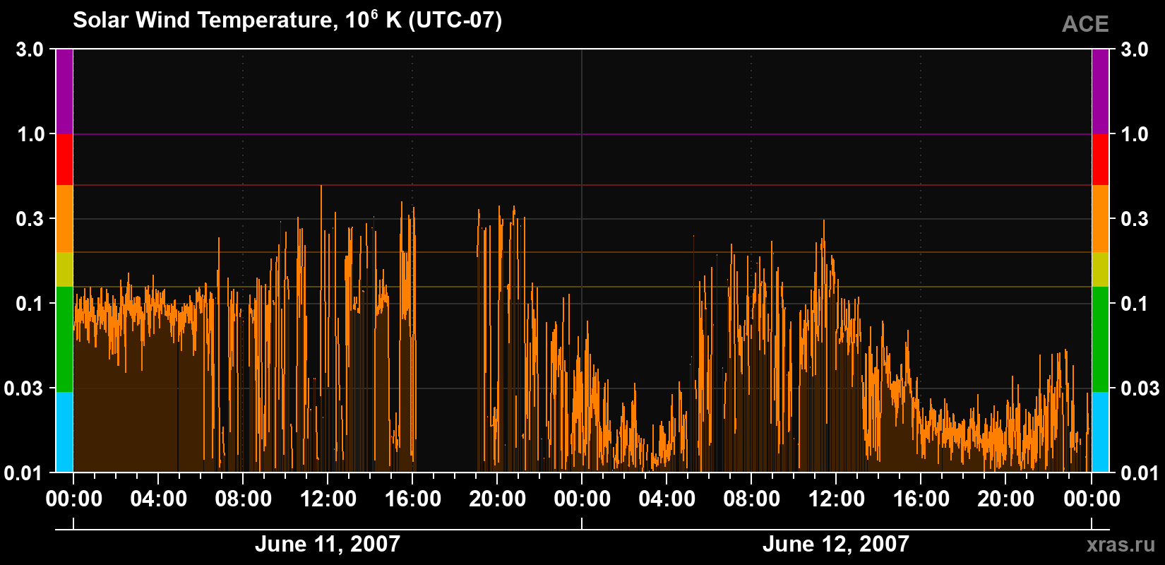 Solar wind temperature