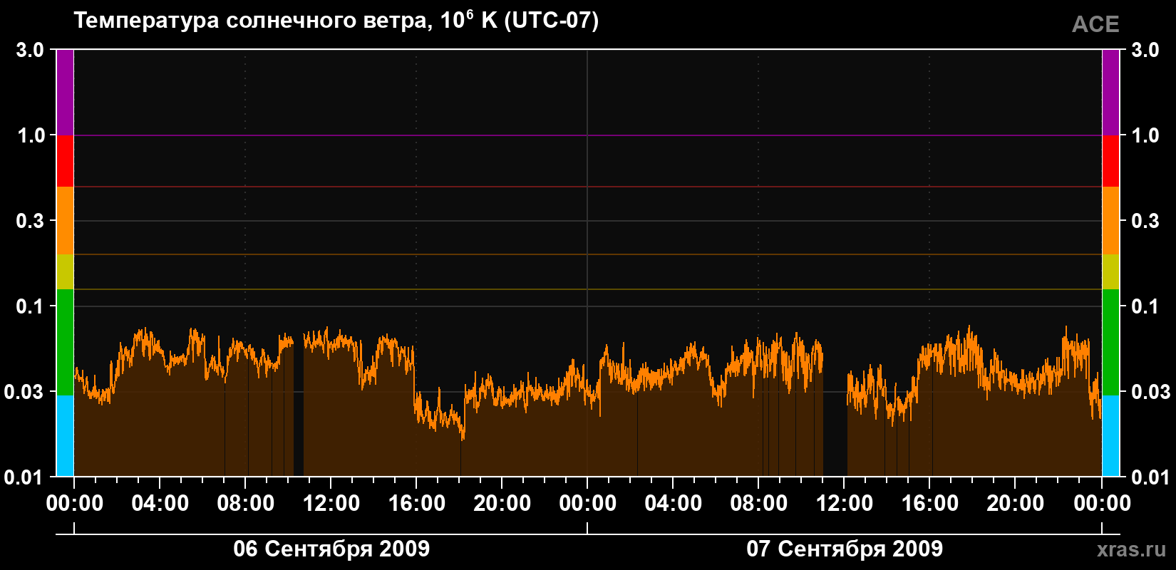 Температура солнечного ветра
