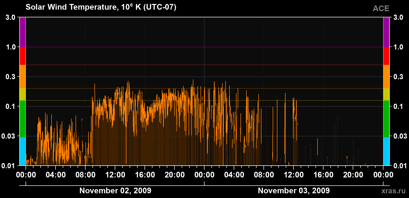 Solar wind temperature