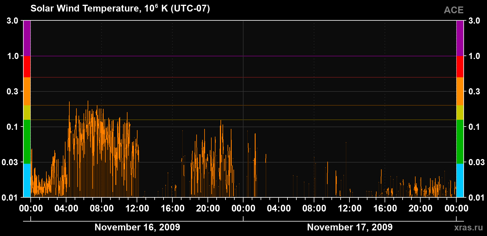 Solar wind temperature