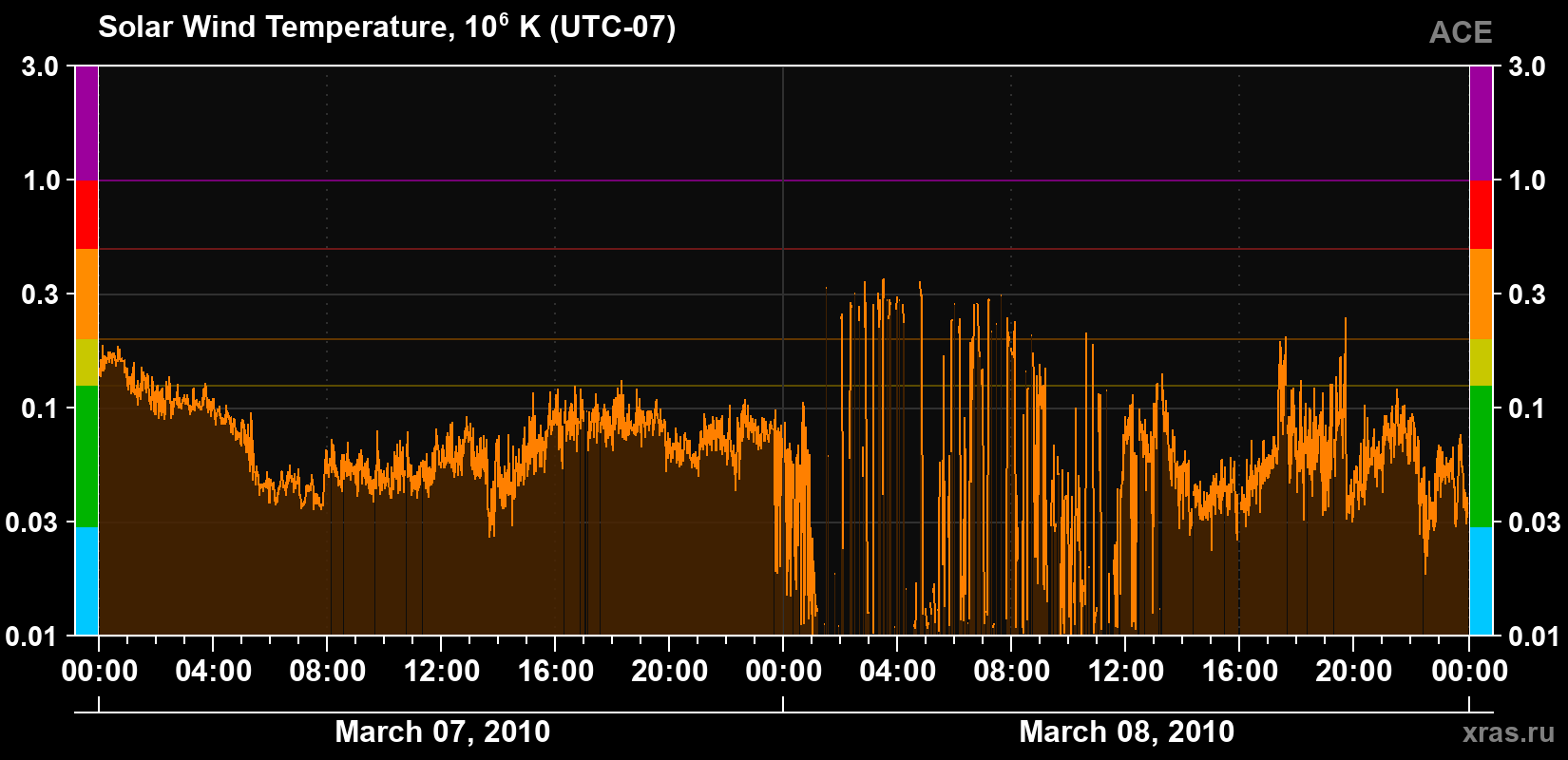 Solar wind temperature