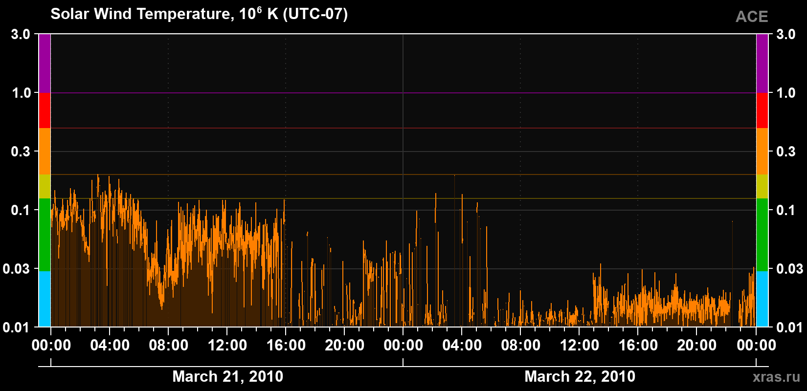 Solar wind temperature