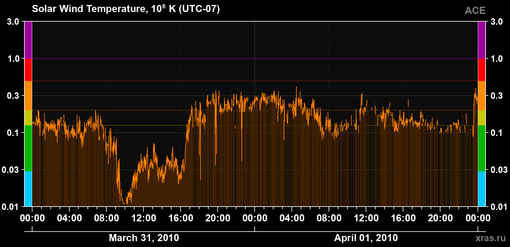 Solar wind temperature