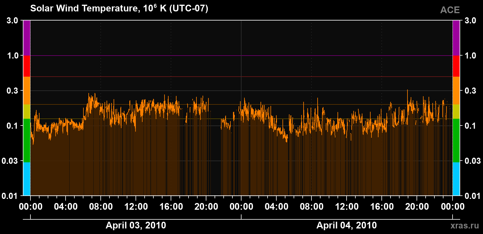Solar wind temperature