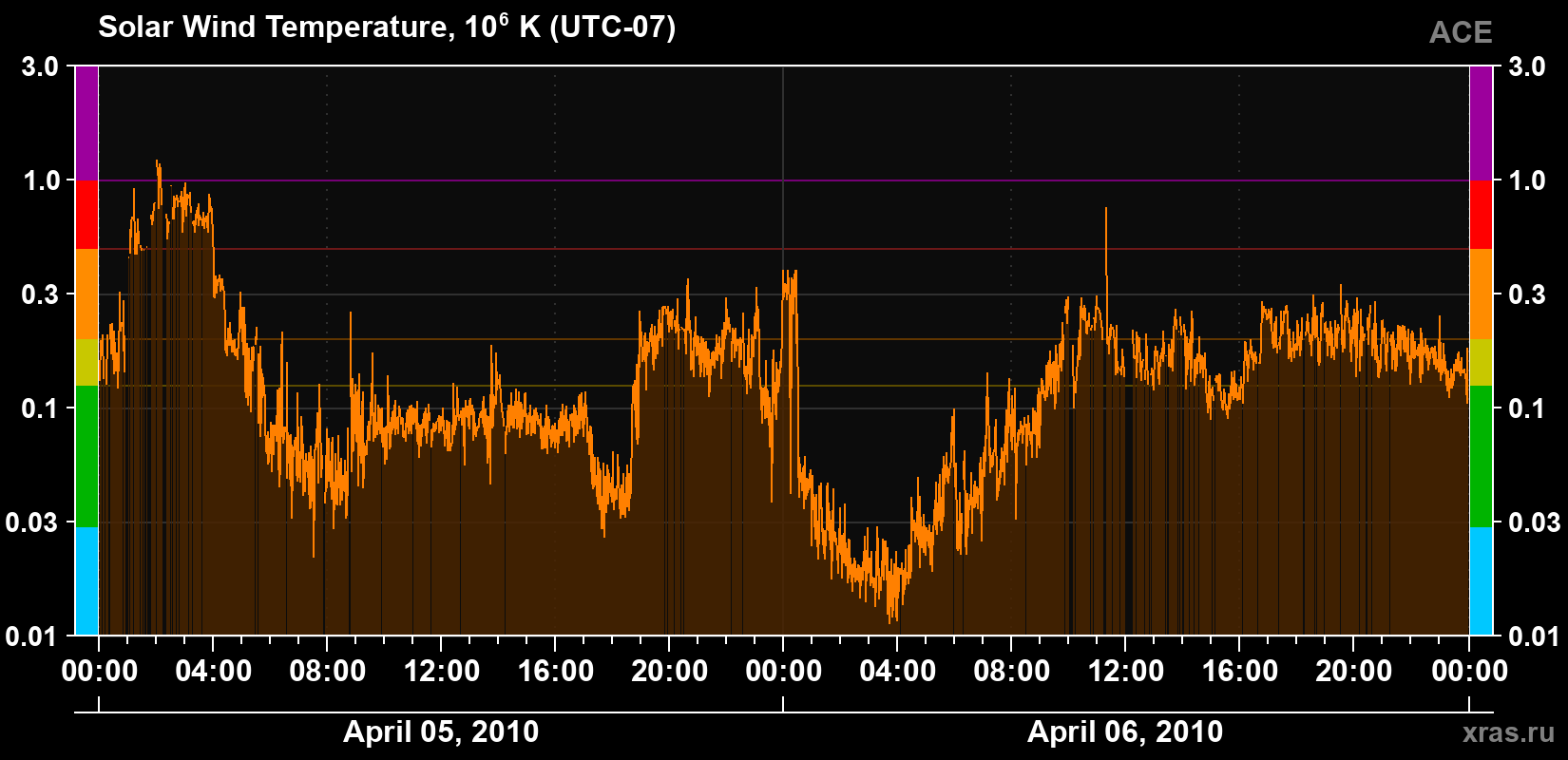 Solar wind temperature