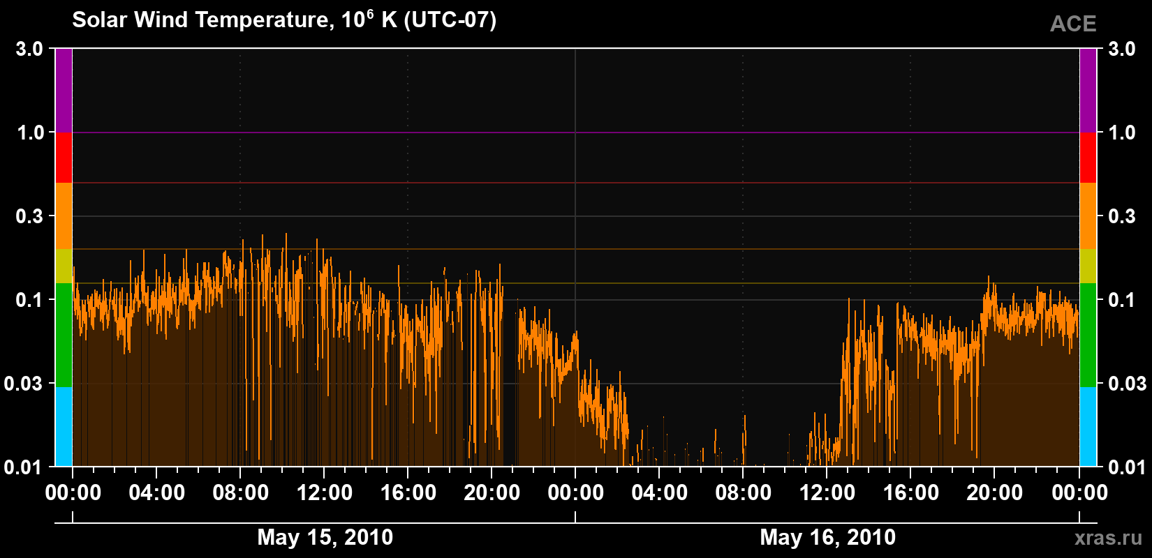Solar wind temperature