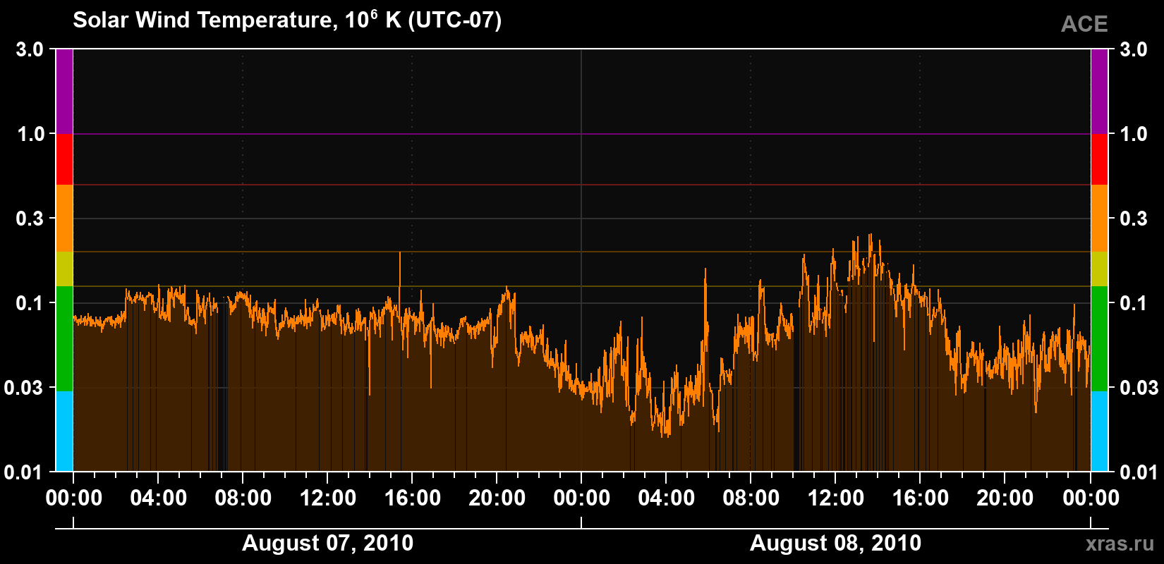 Solar wind temperature