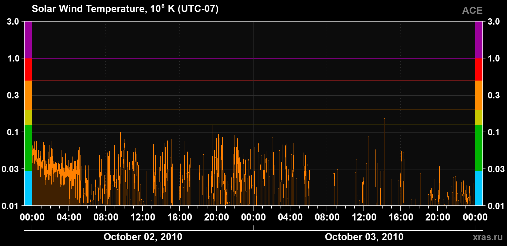 Solar wind temperature