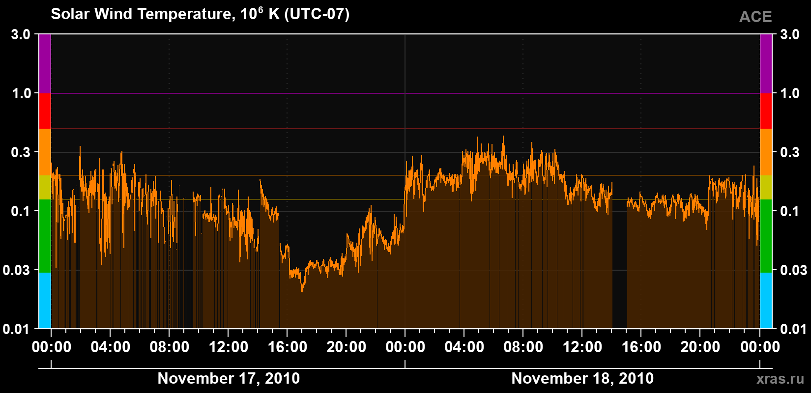 Solar wind temperature