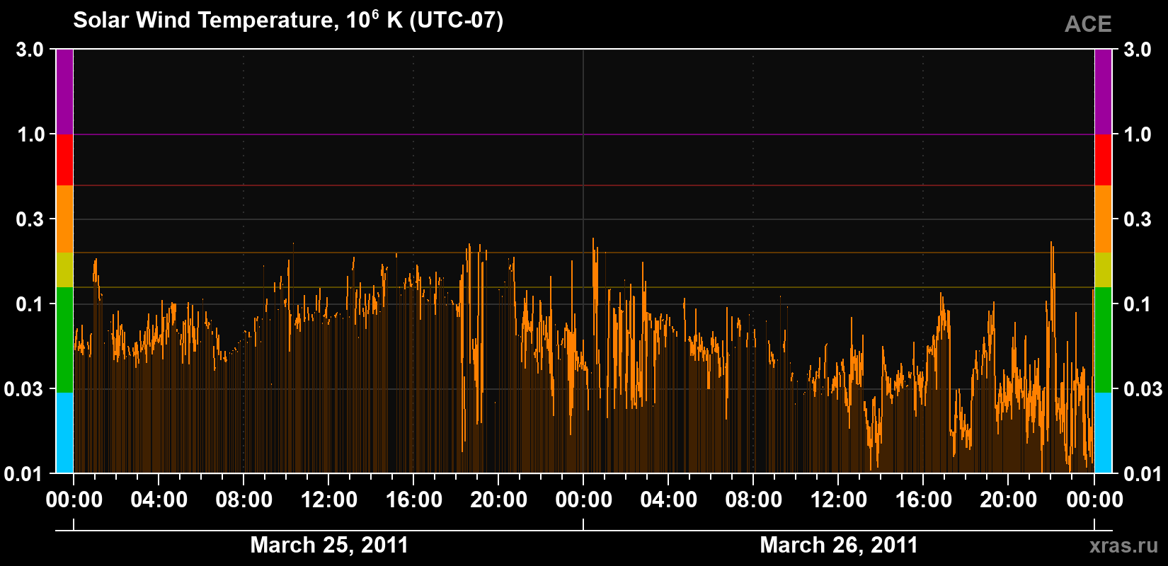 Solar wind temperature