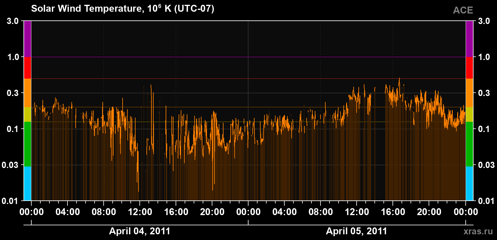 Solar wind temperature