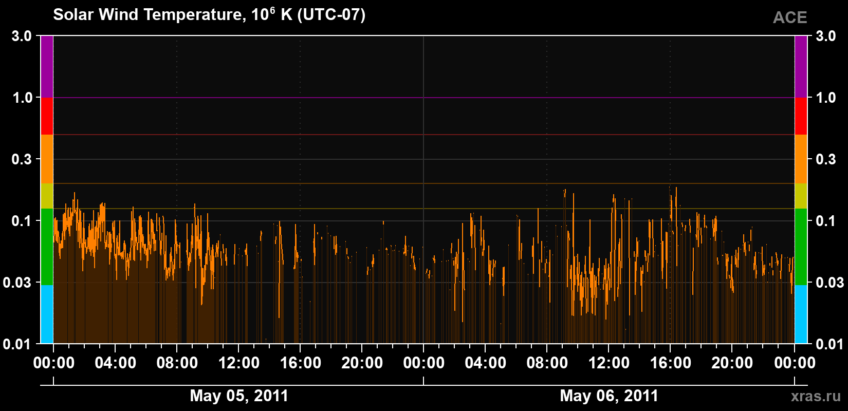 Solar wind temperature