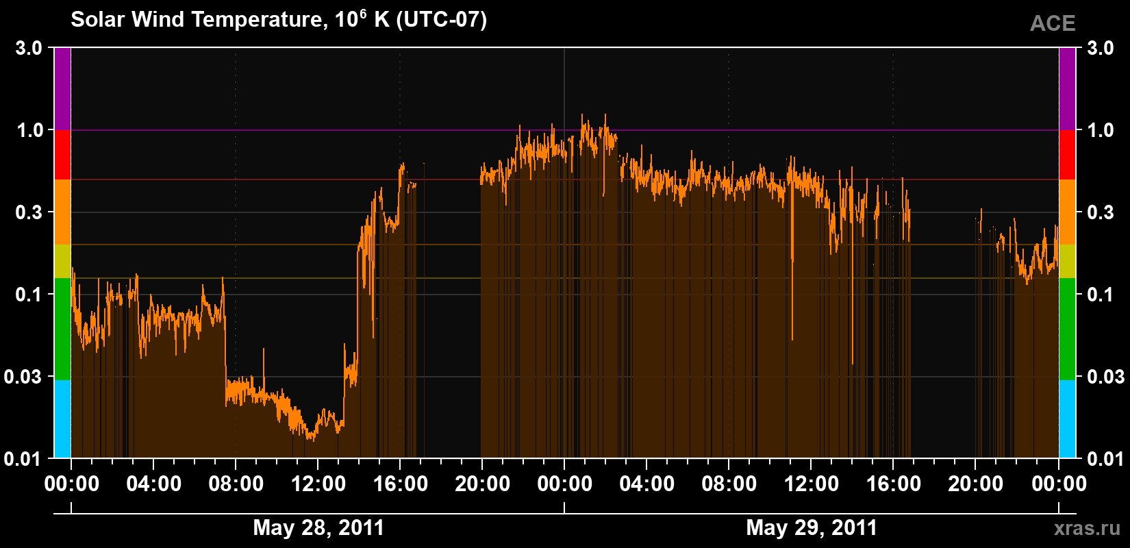 Solar wind temperature