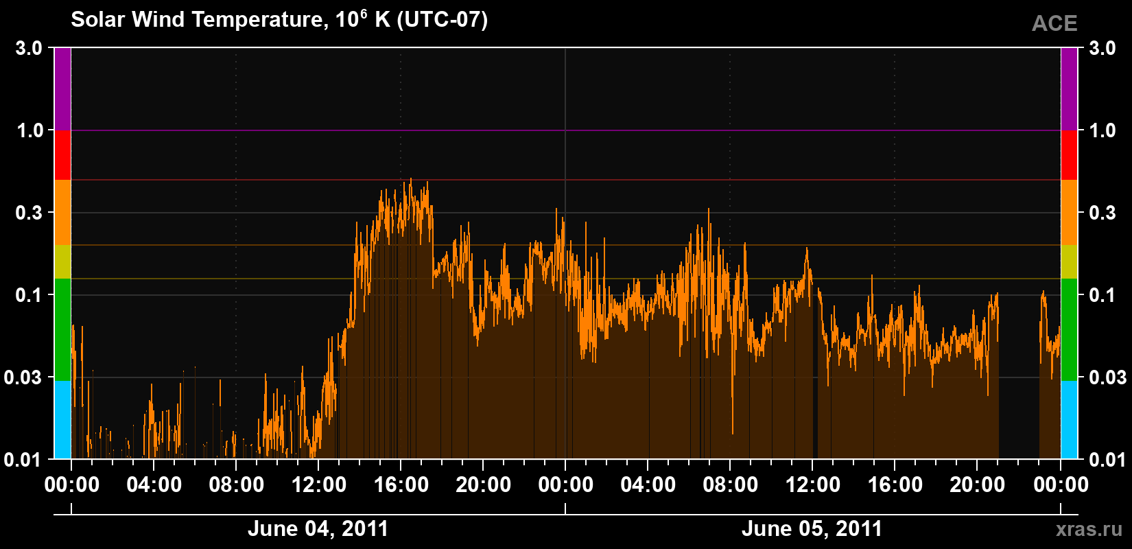 Solar wind temperature