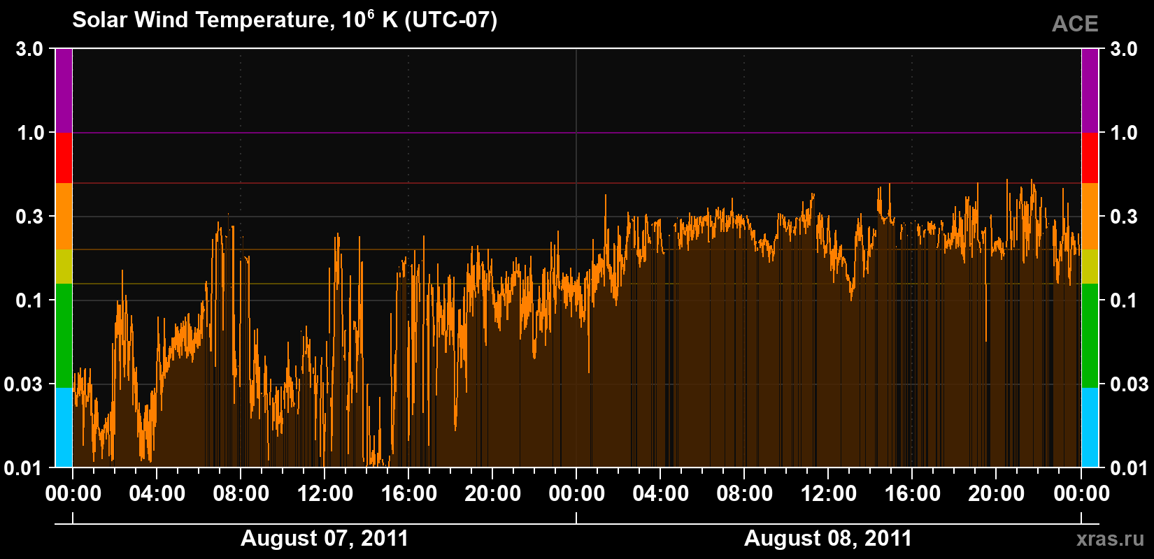 Solar wind temperature