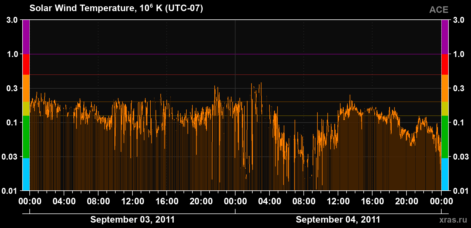 Solar wind temperature