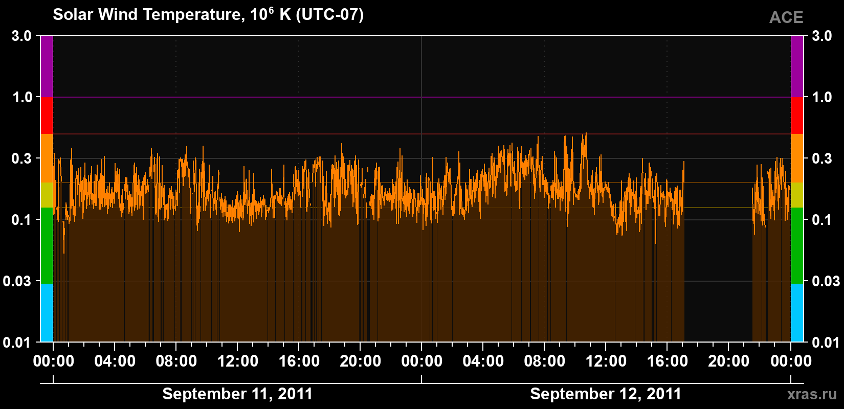 Solar wind temperature
