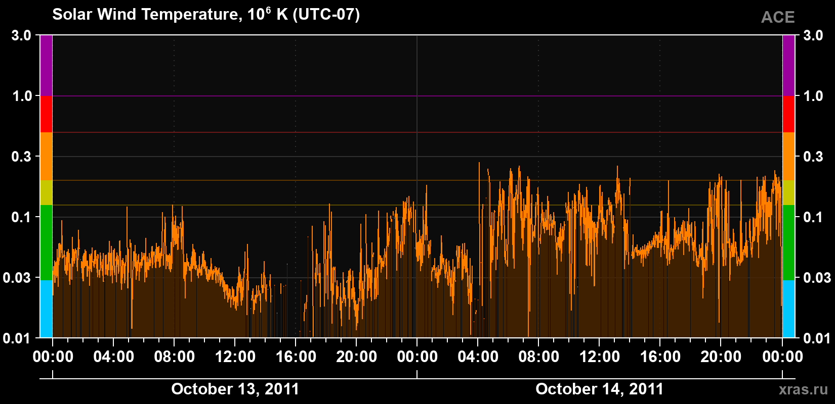 Solar wind temperature