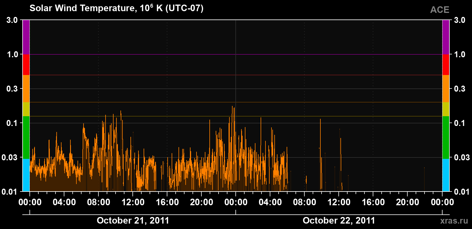 Solar wind temperature