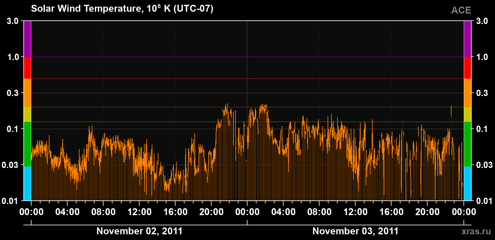Solar wind temperature