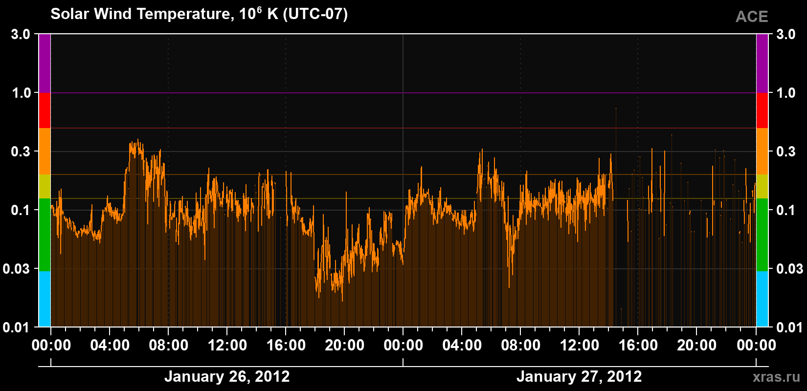 Solar wind temperature