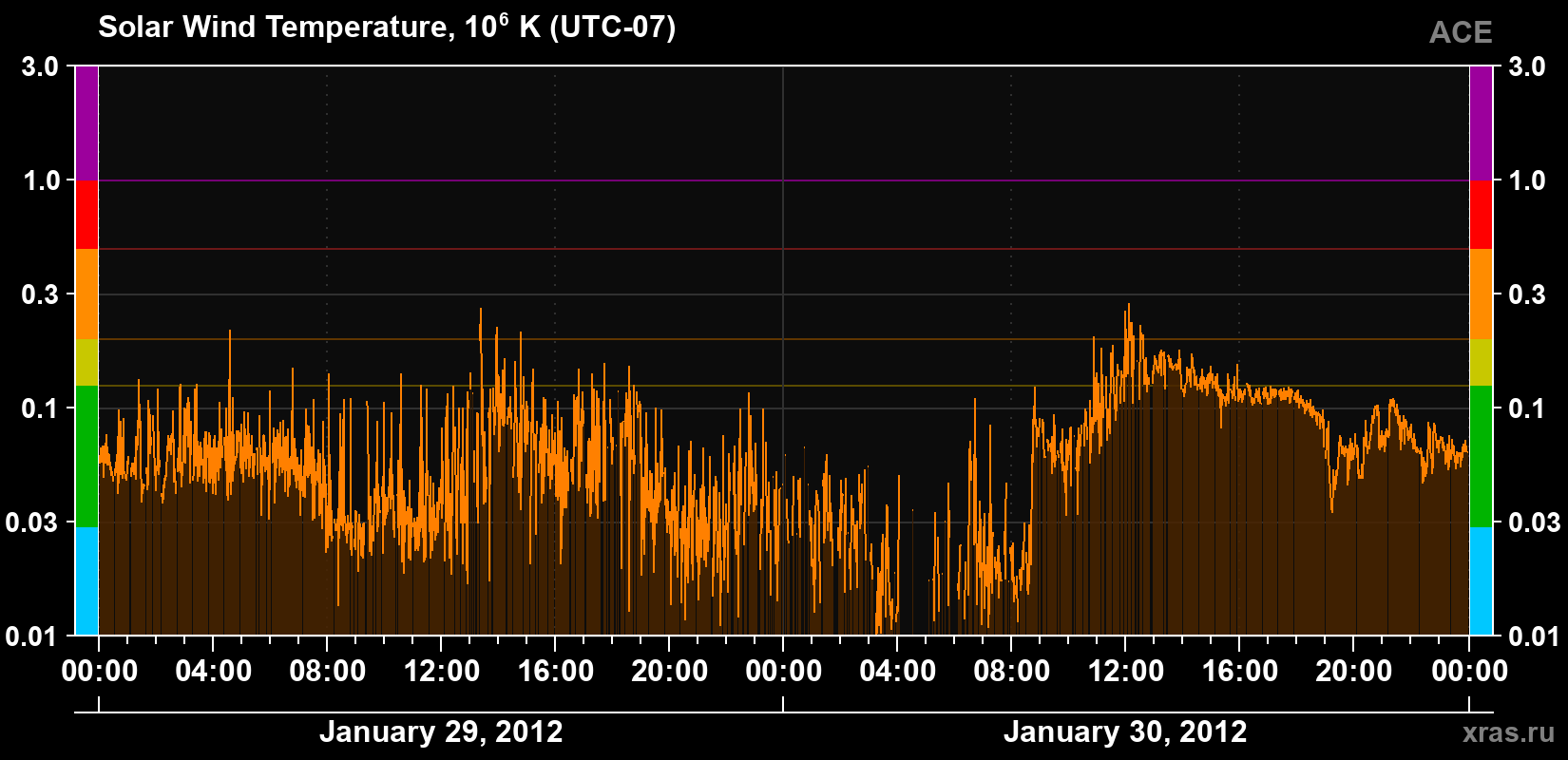 Solar wind temperature