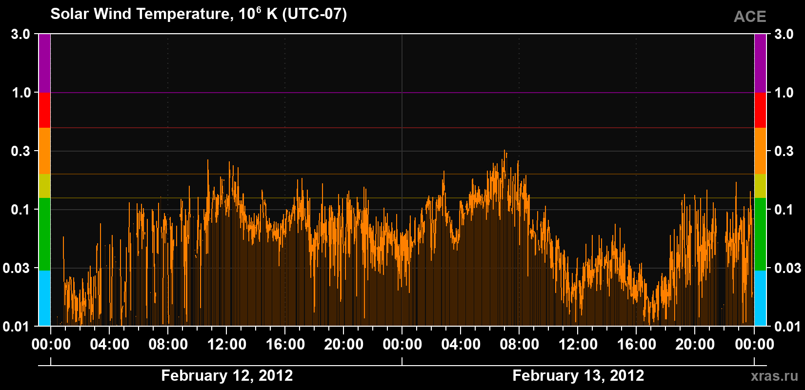 Solar wind temperature