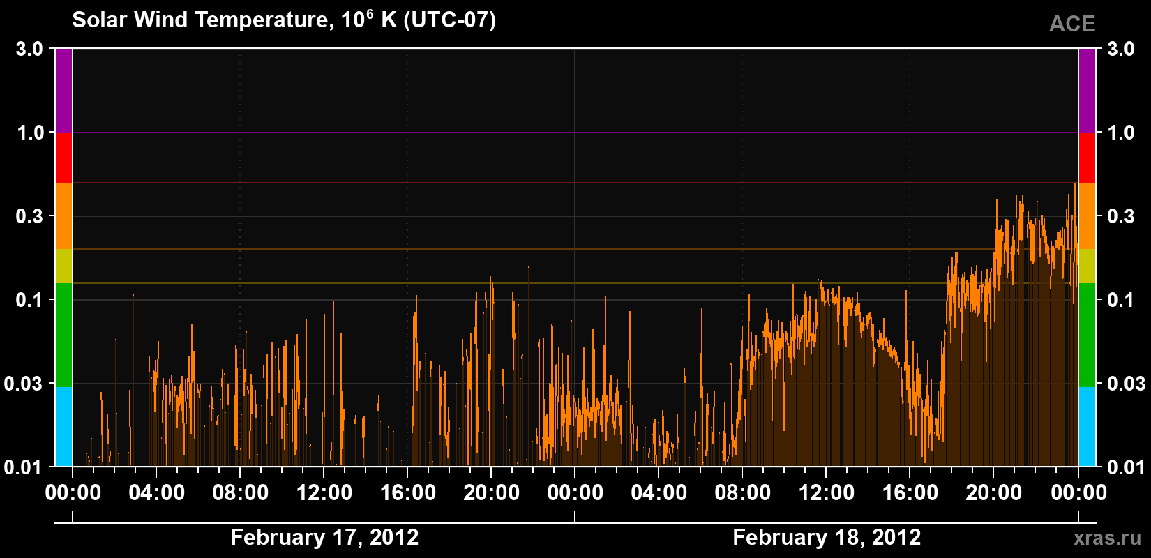 Solar wind temperature