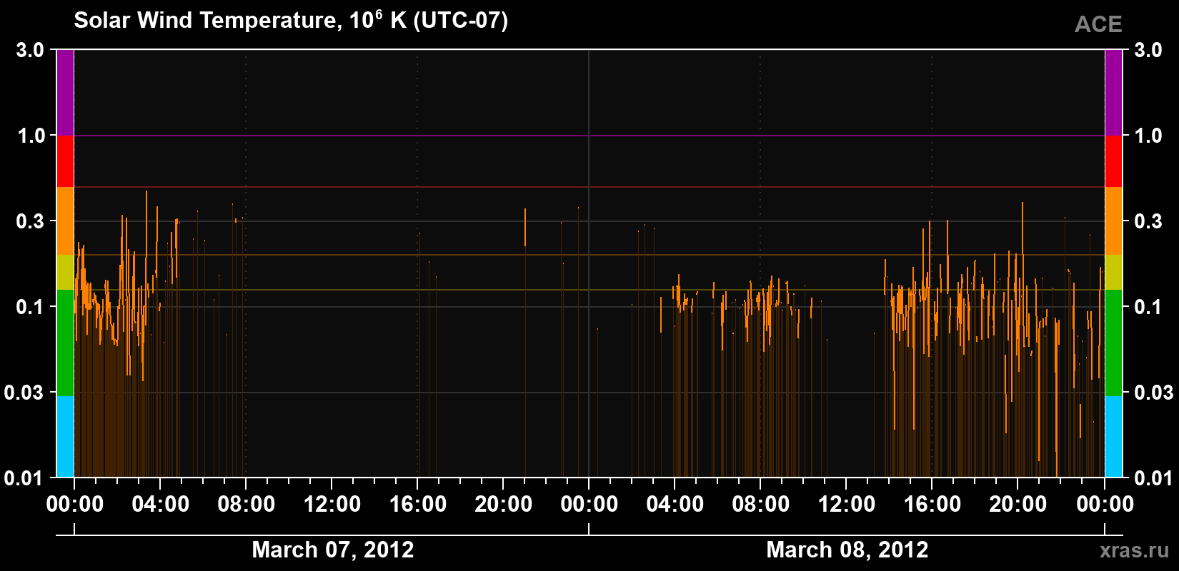 Solar wind temperature