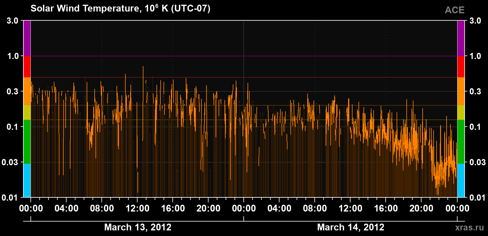 Solar wind temperature