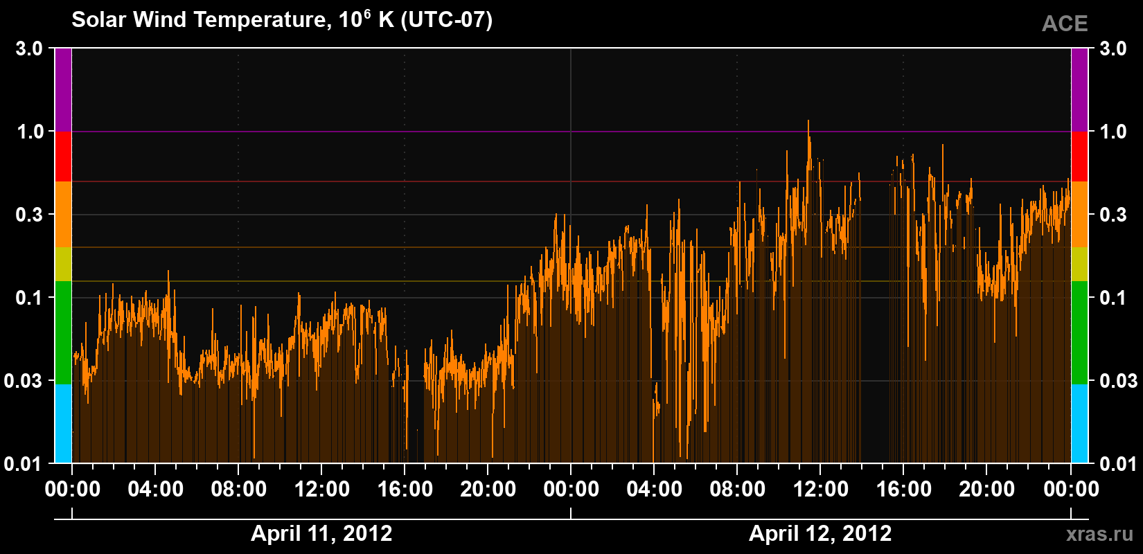 Solar wind temperature
