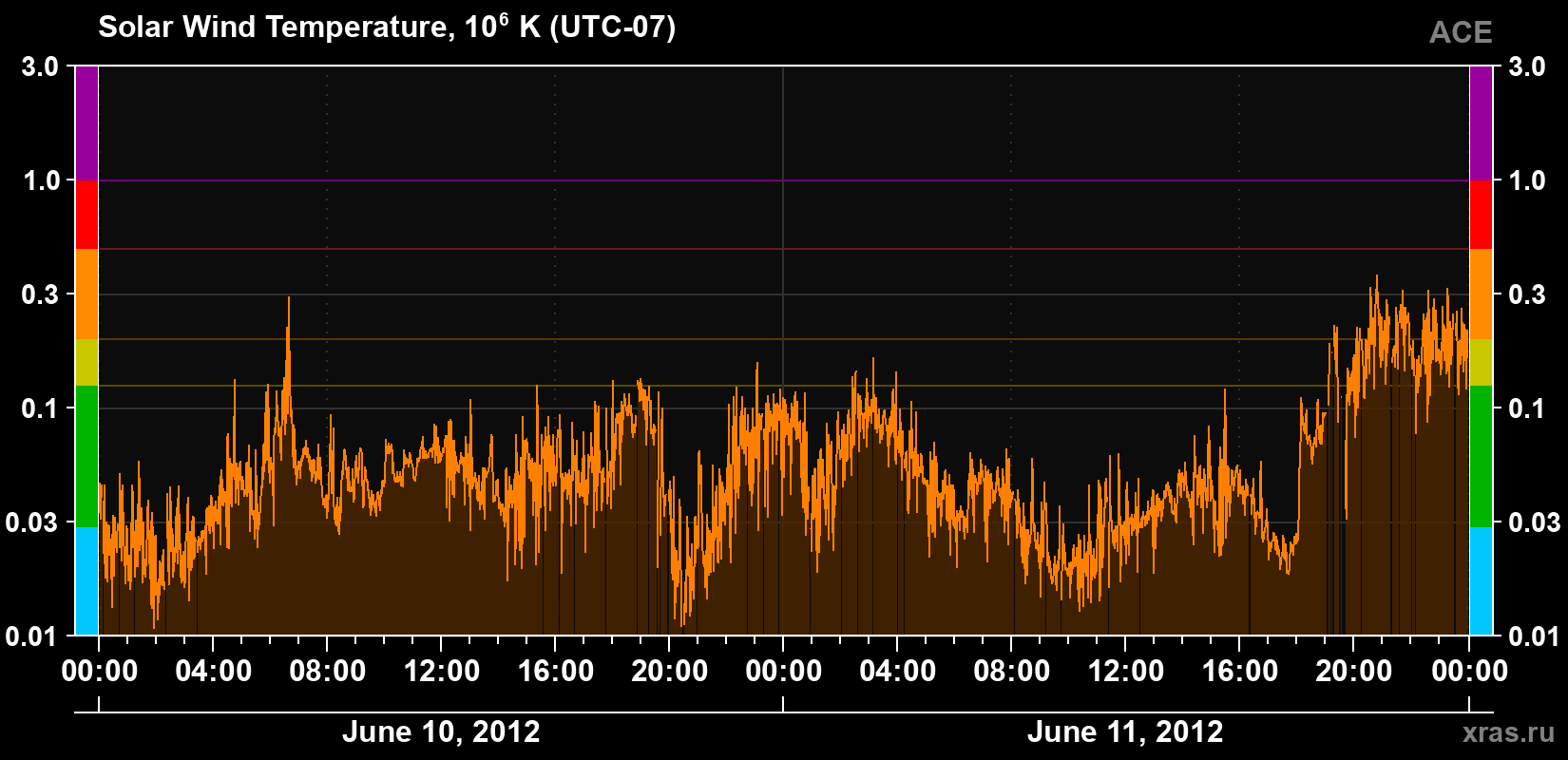 Solar wind temperature