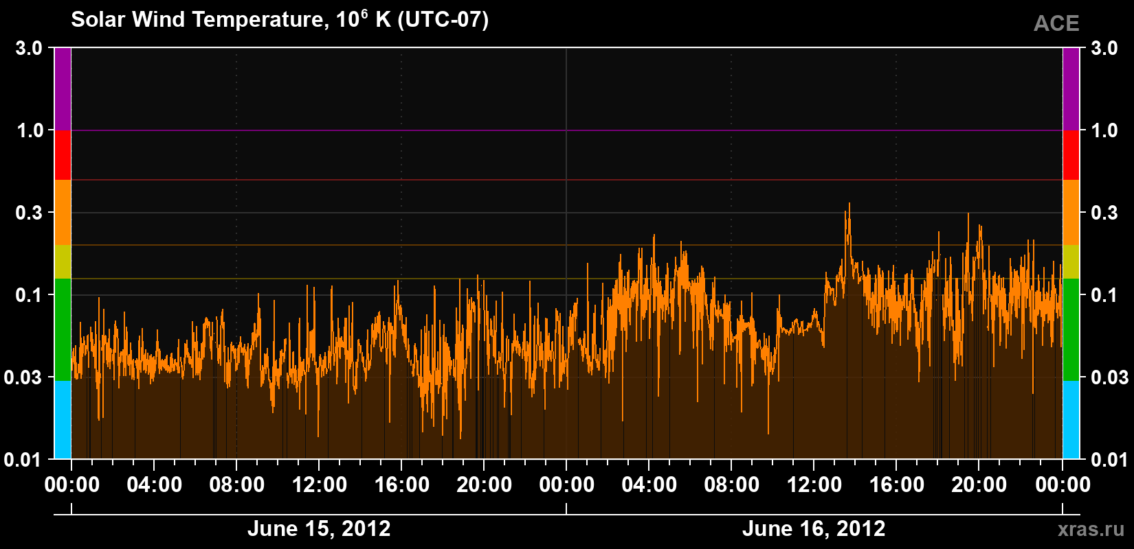 Solar wind temperature