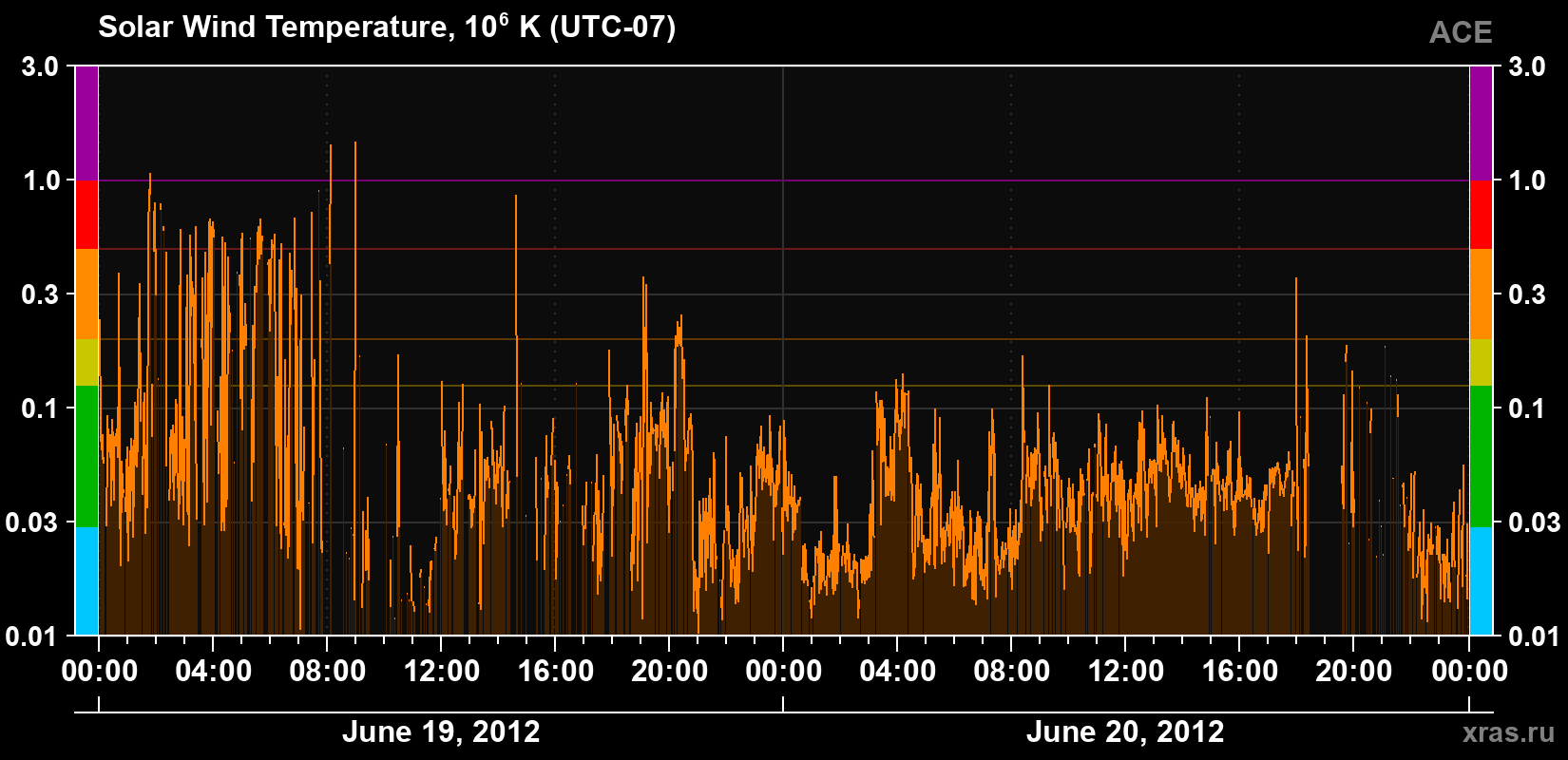Solar wind temperature