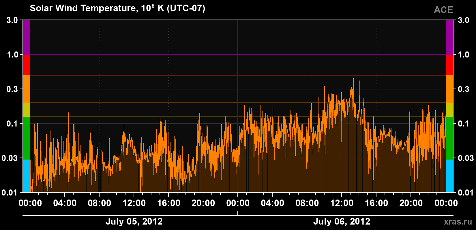 Solar wind temperature