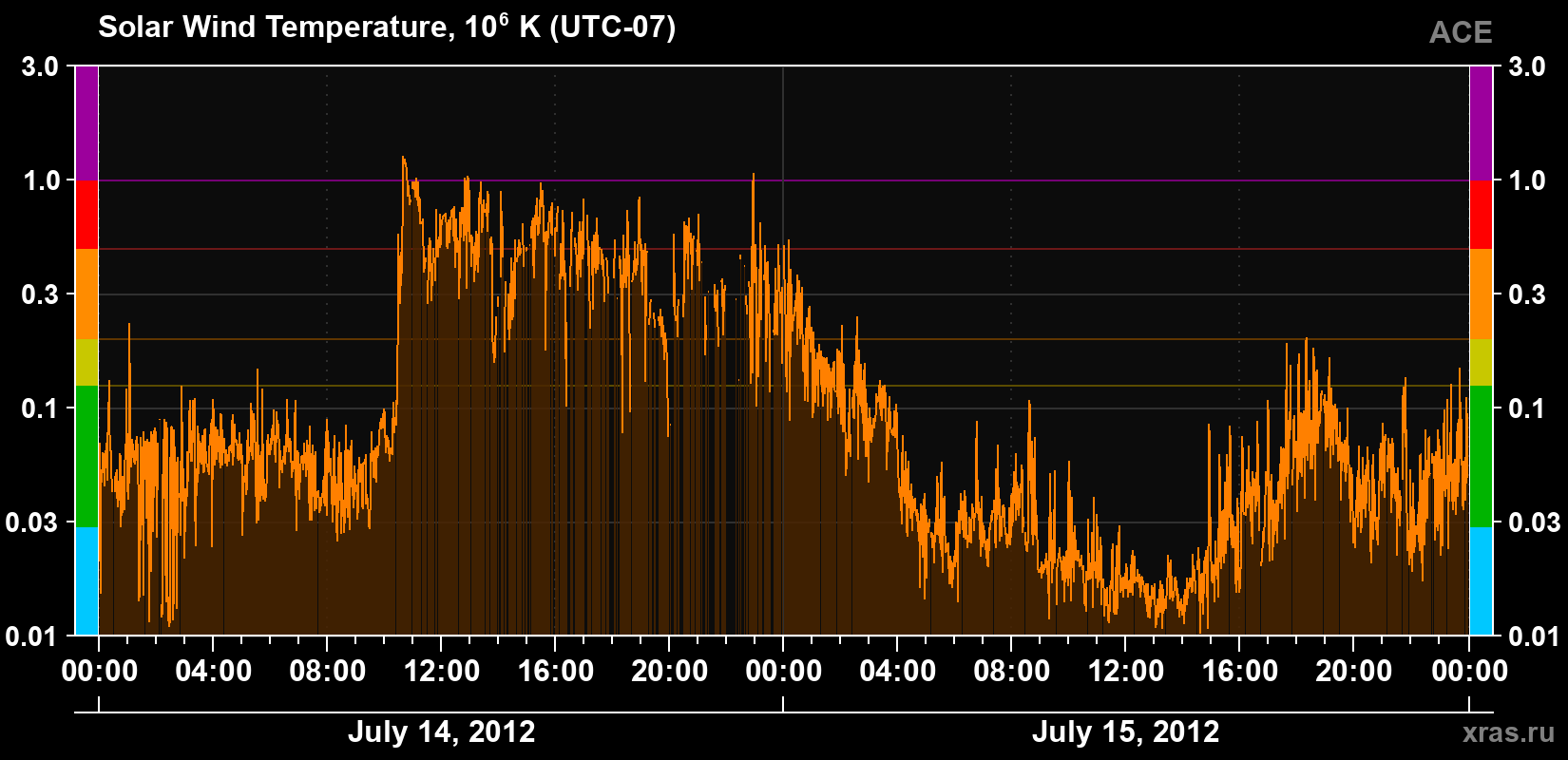 Solar wind temperature