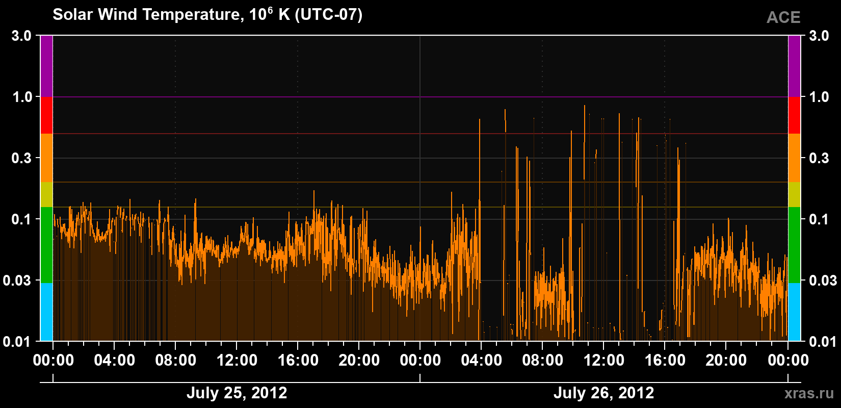 Solar wind temperature