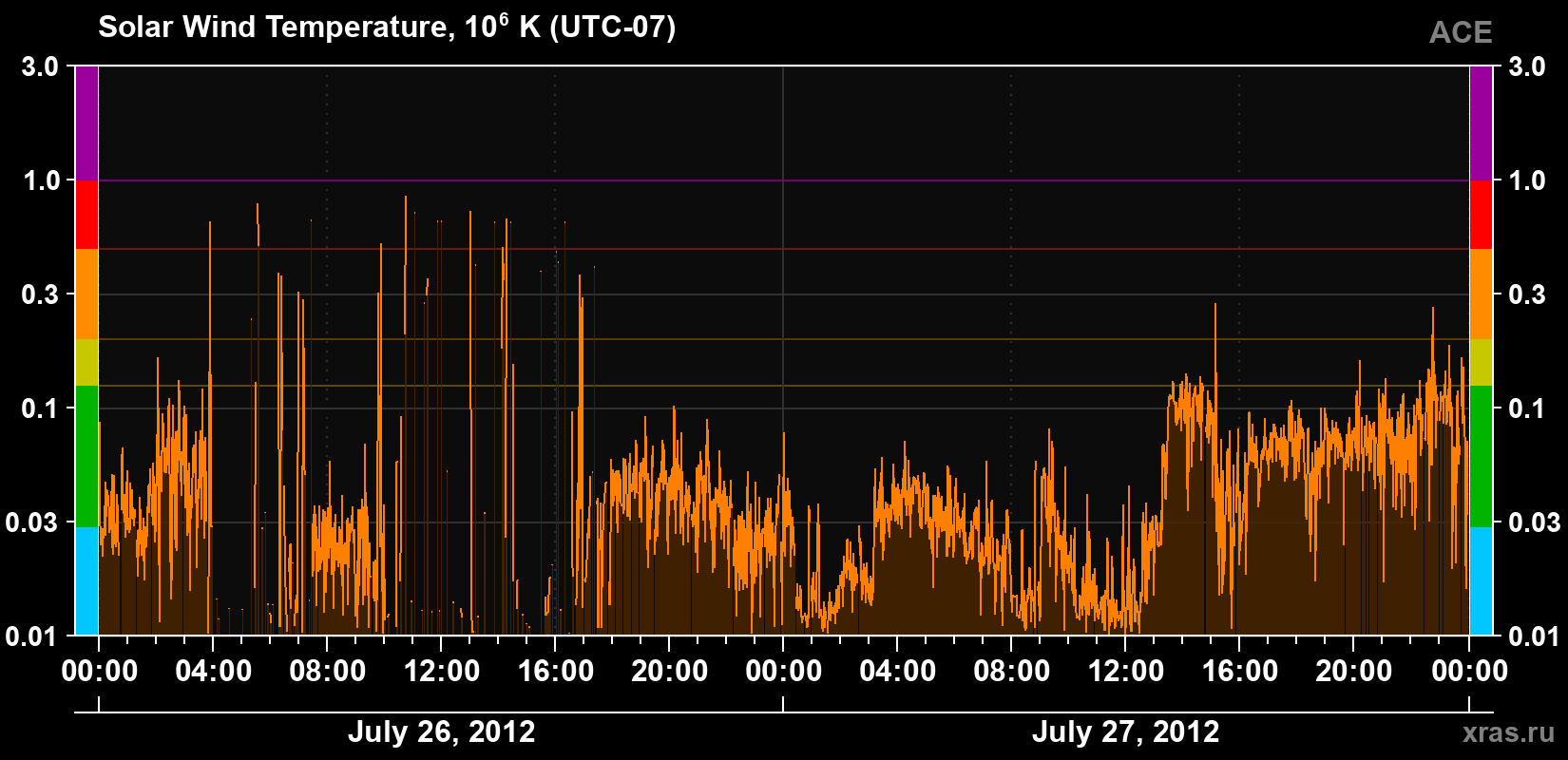 Solar wind temperature