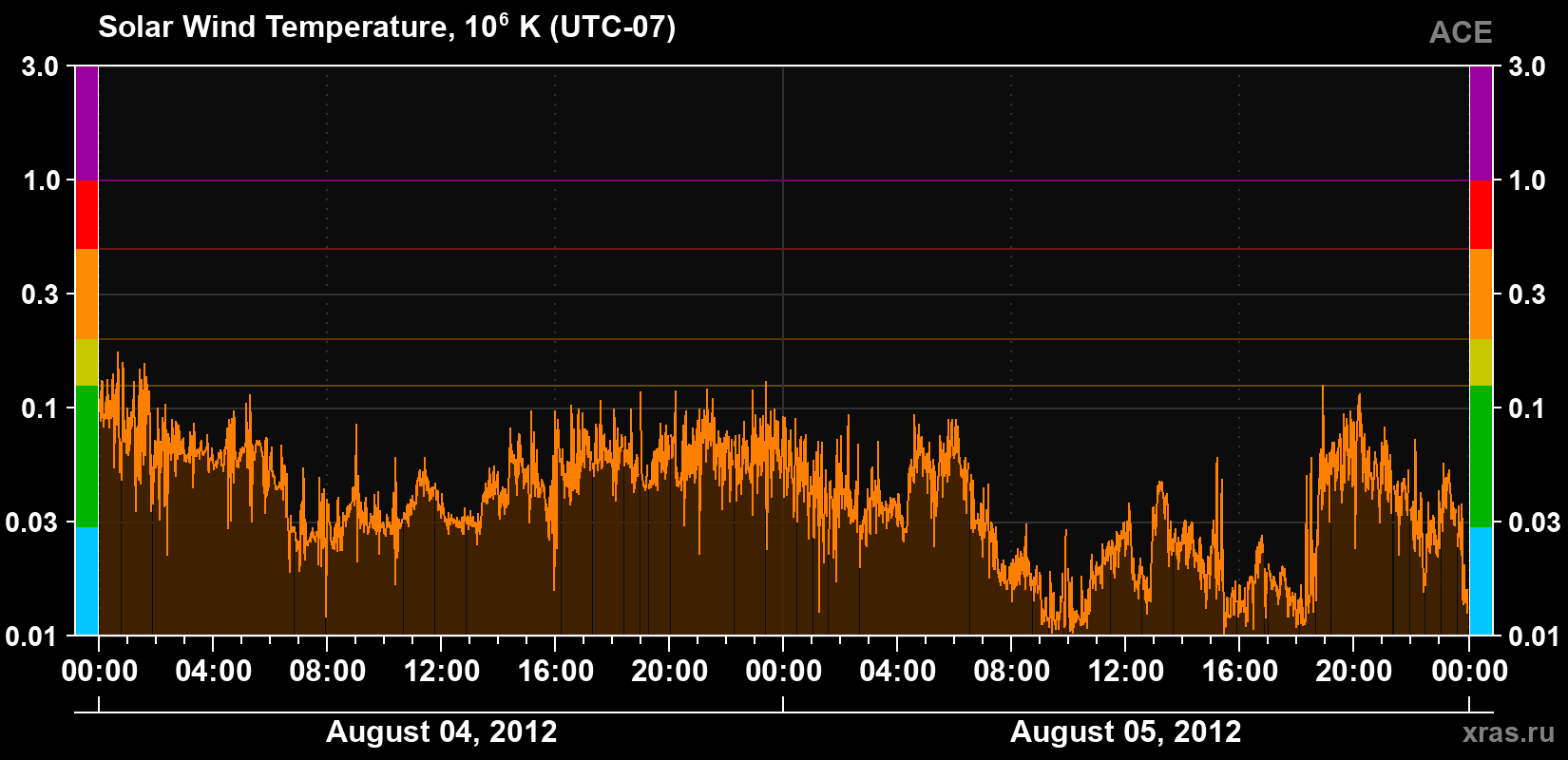 Solar wind temperature