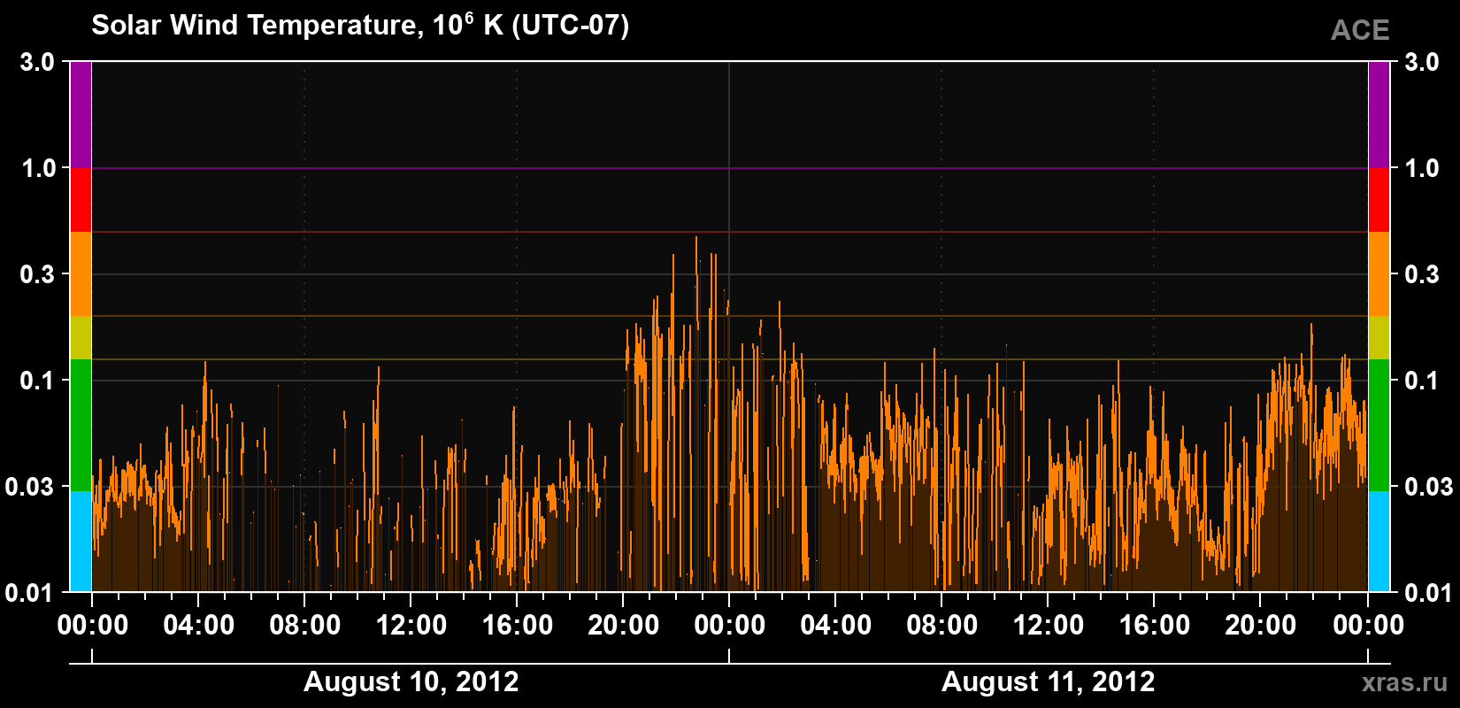 Solar wind temperature