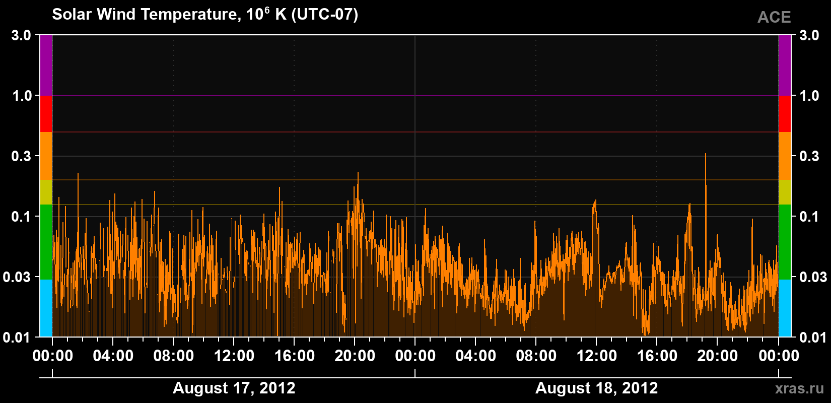 Solar wind temperature