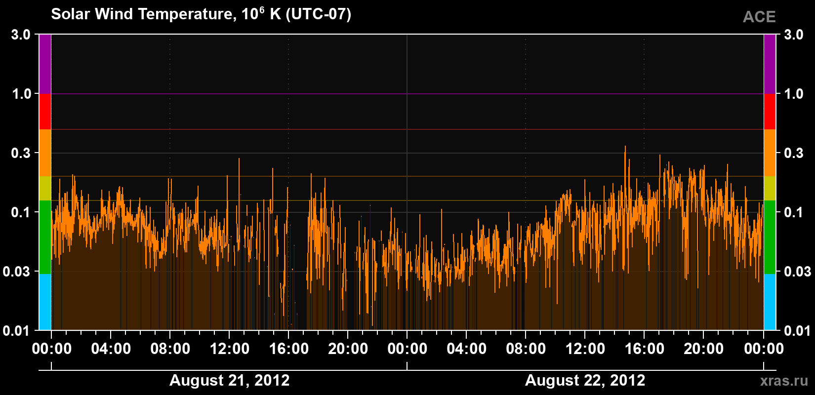 Solar wind temperature