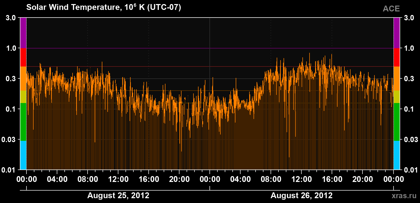 Solar wind temperature