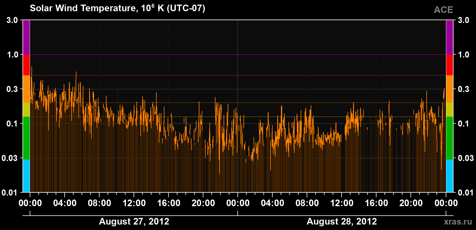 Solar wind temperature