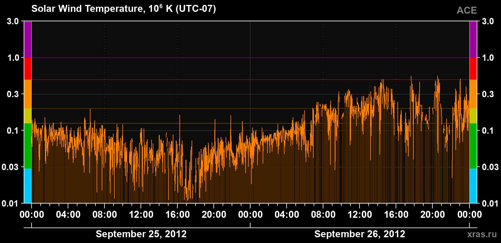 Solar wind temperature