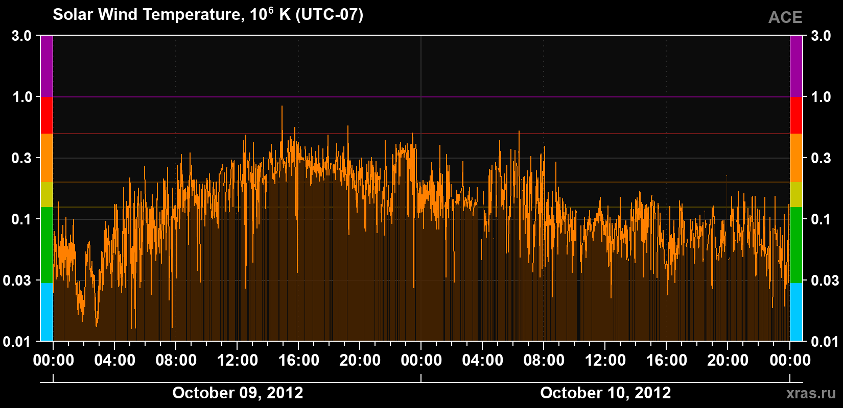 Solar wind temperature