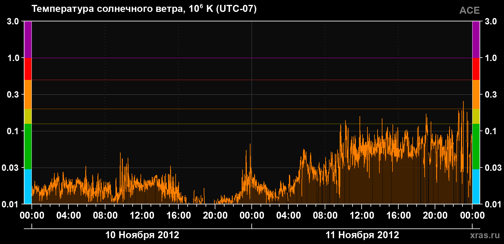 Температура солнечного ветра