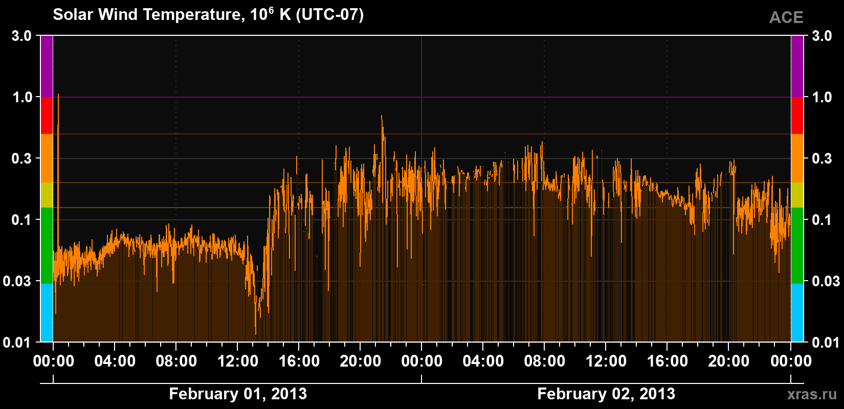 Solar wind temperature