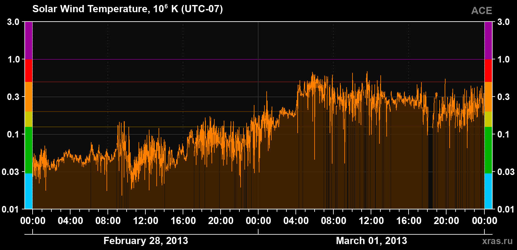 Solar wind temperature