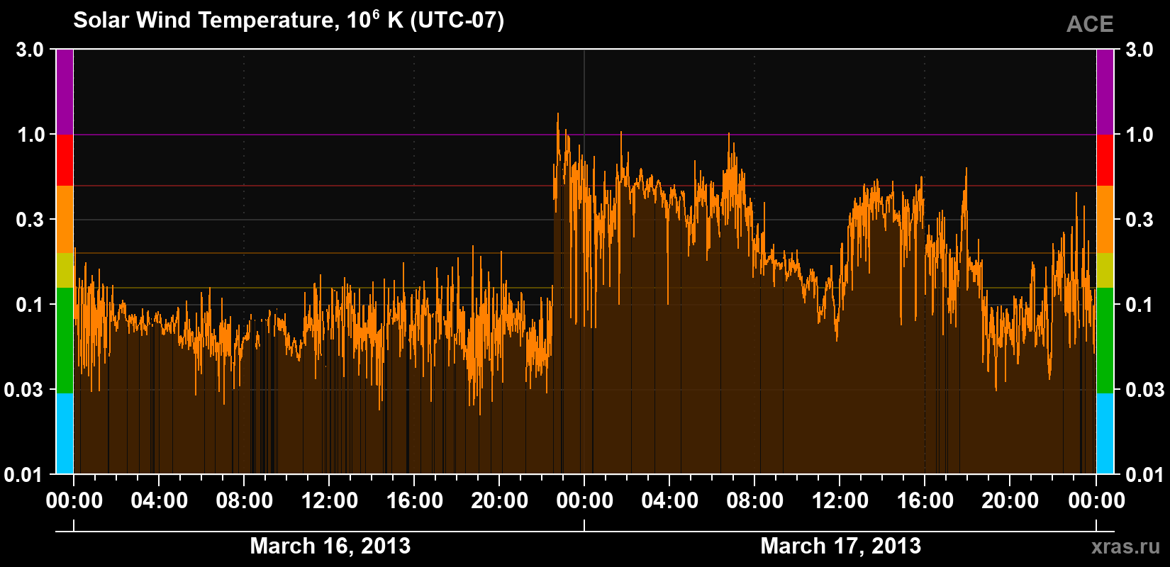 Solar wind temperature